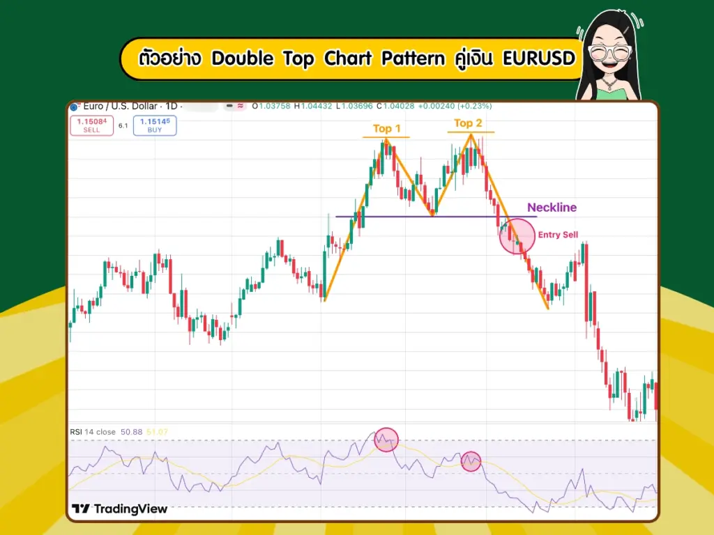 ตัวอย่างกราฟ Double Top Chart Pattern คู่เงิน EURUSD