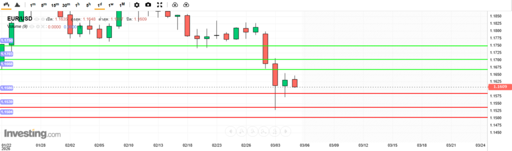 บทวิเคราะห์ภาพรวมทางเทคนิค EURUSD