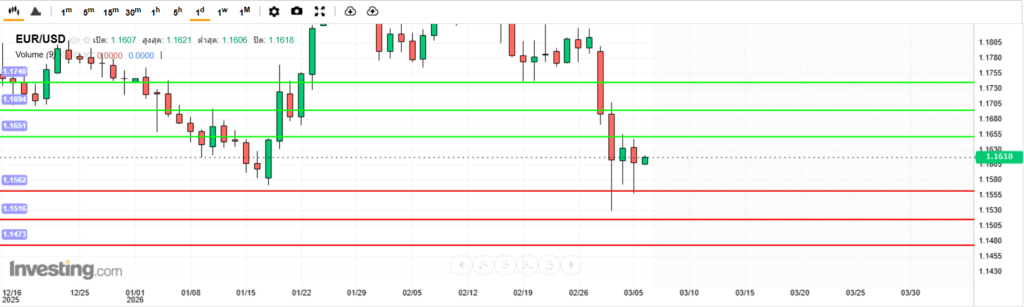 บทวิเคราะห์ภาพรวมทางเทคนิค EURUSD