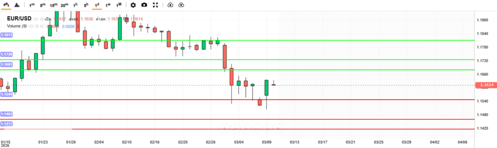 บทวิเคราะห์ภาพรวมทางเทคนิค EURUSD