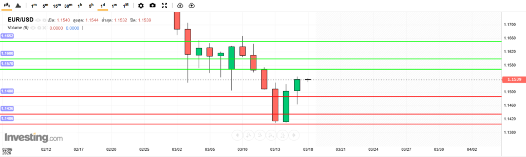 บทวิเคราะห์ภาพรวมทางเทคนิค EURUSD