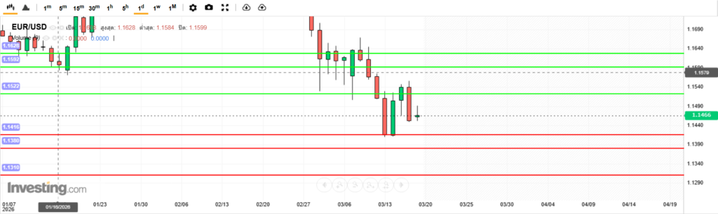 บทวิเคราะห์ภาพรวมทางเทคนิค EURUSD