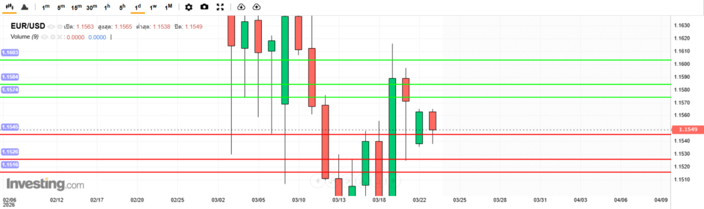 บทวิเคราะห์ภาพรวมทางเทคนิค EURUSD