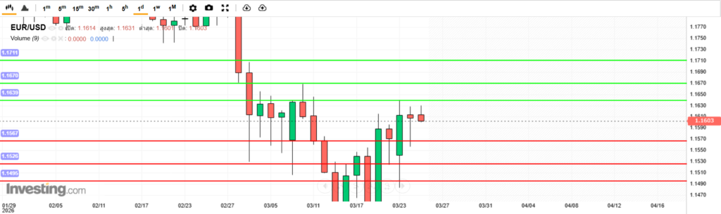 บทวิเคราะห์ภาพรวมทางเทคนิค EURUSD