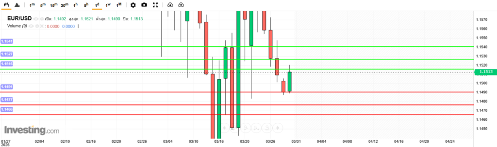บทวิเคราะห์ภาพรวมทางเทคนิค EURUSD