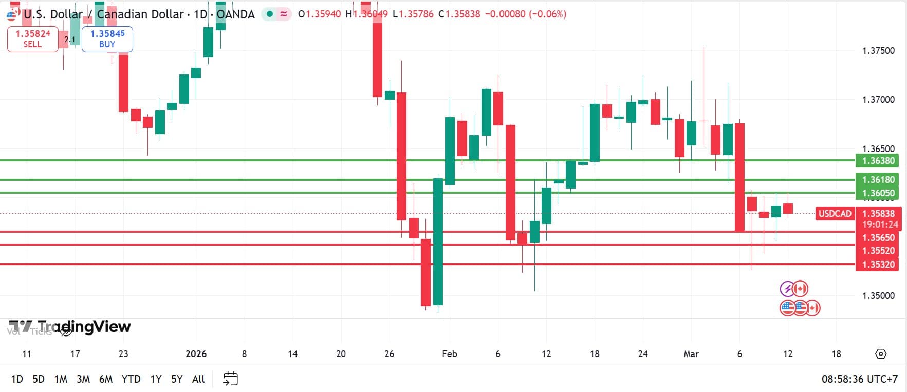 วิเคราะห์ USDCAD วันที่ 12 มีนาคม 2026