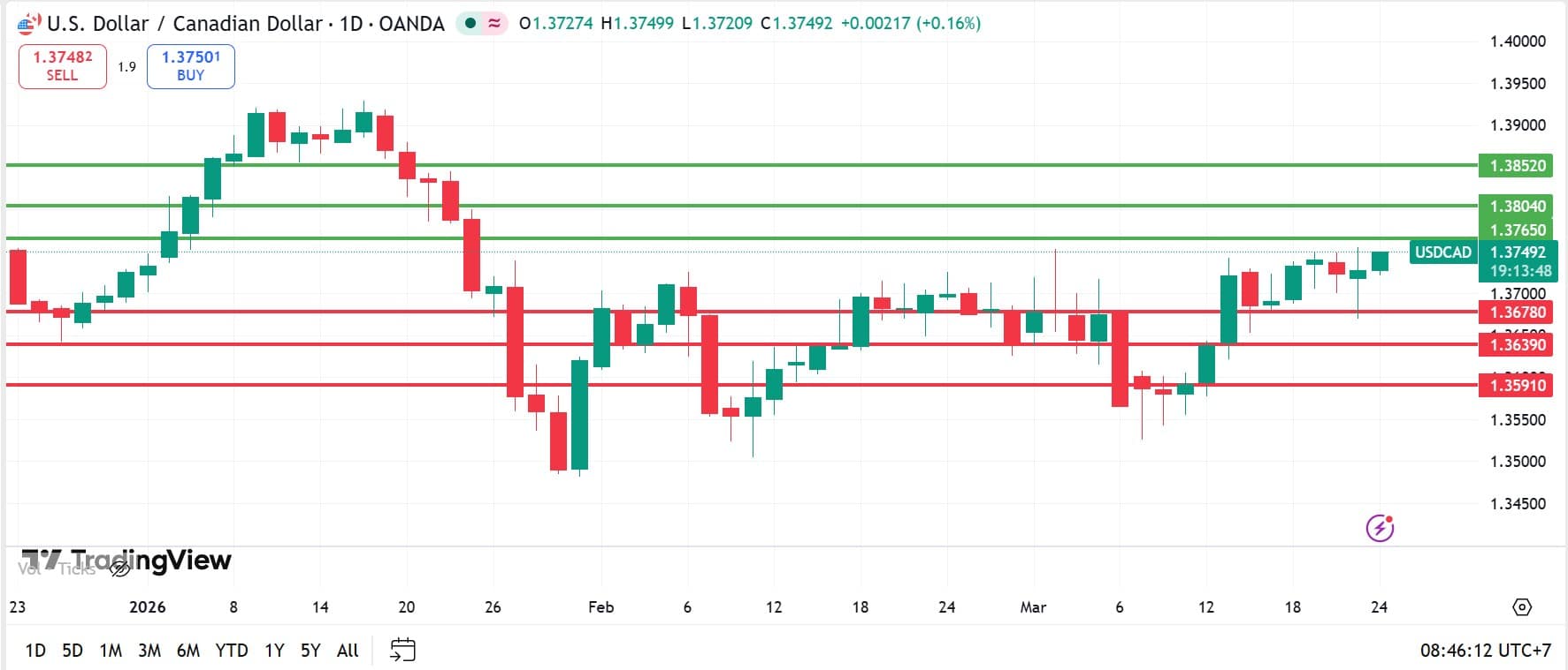 วิเคราะห์ USDCAD วันที่ 24 มีนาคม 2026