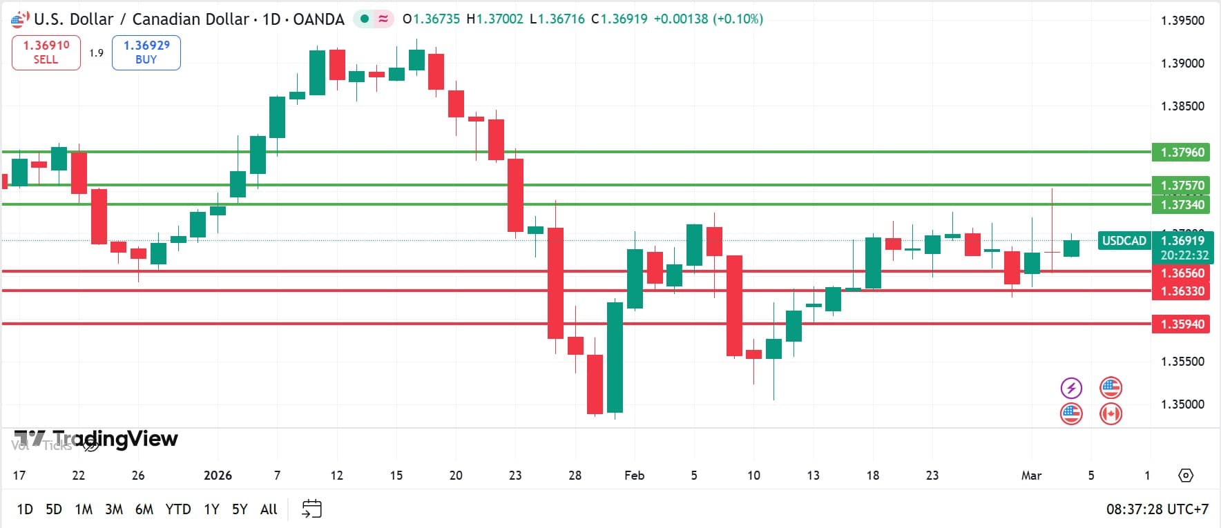 วิเคราะห์ USDCAD วันที่ 4 มีนาคม 2026