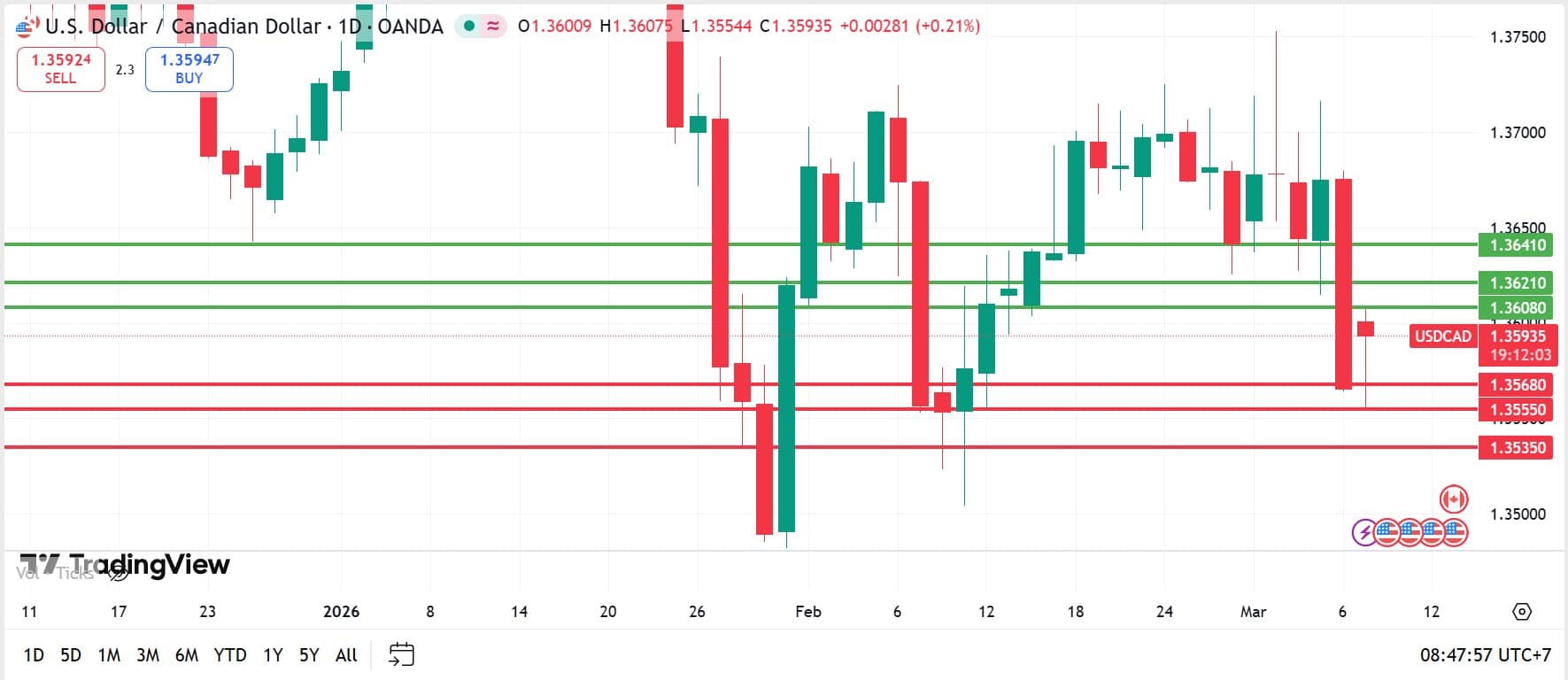 วิเคราะห์ USDCAD วันที่ 9 มีนาคม 2026