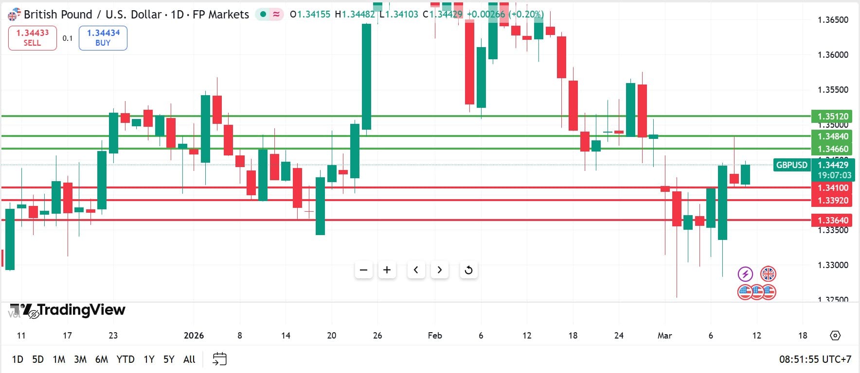 วิเคราะห์ GBPUSD วันที่ 11 มีนาคม 2026