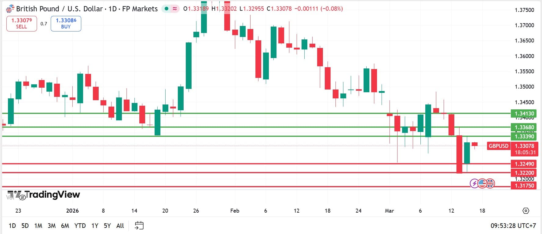 วิเคราะห์ GBPUSD วันที่ 17 มีนาคม 2026
