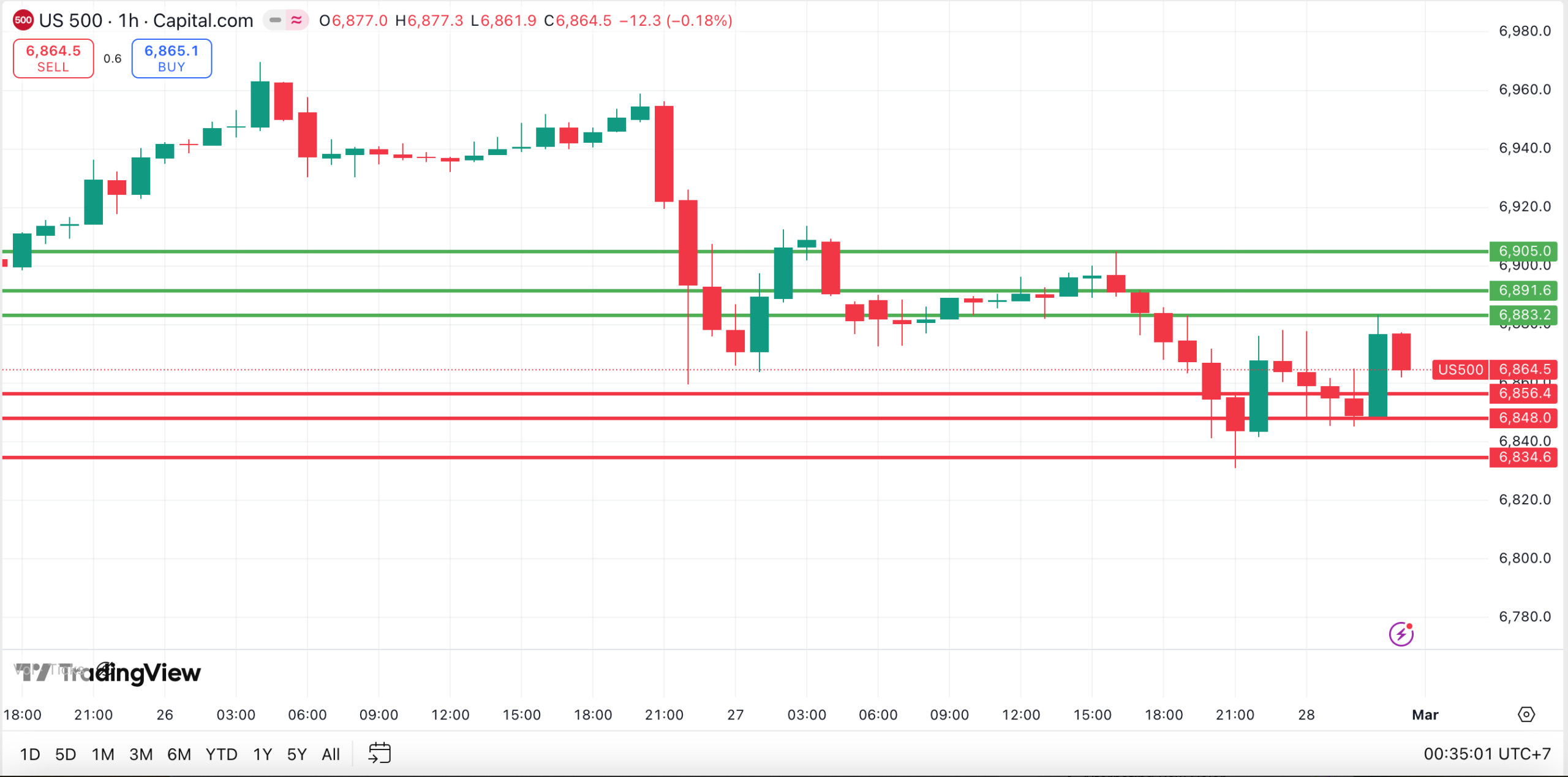 คุยหุ้นสหรัฐ วันที่ 1 มีนาคม 2026
