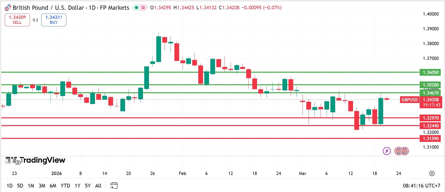 วิเคราะห์ GBPUSD วันที่ 20 มีนาคม 2026