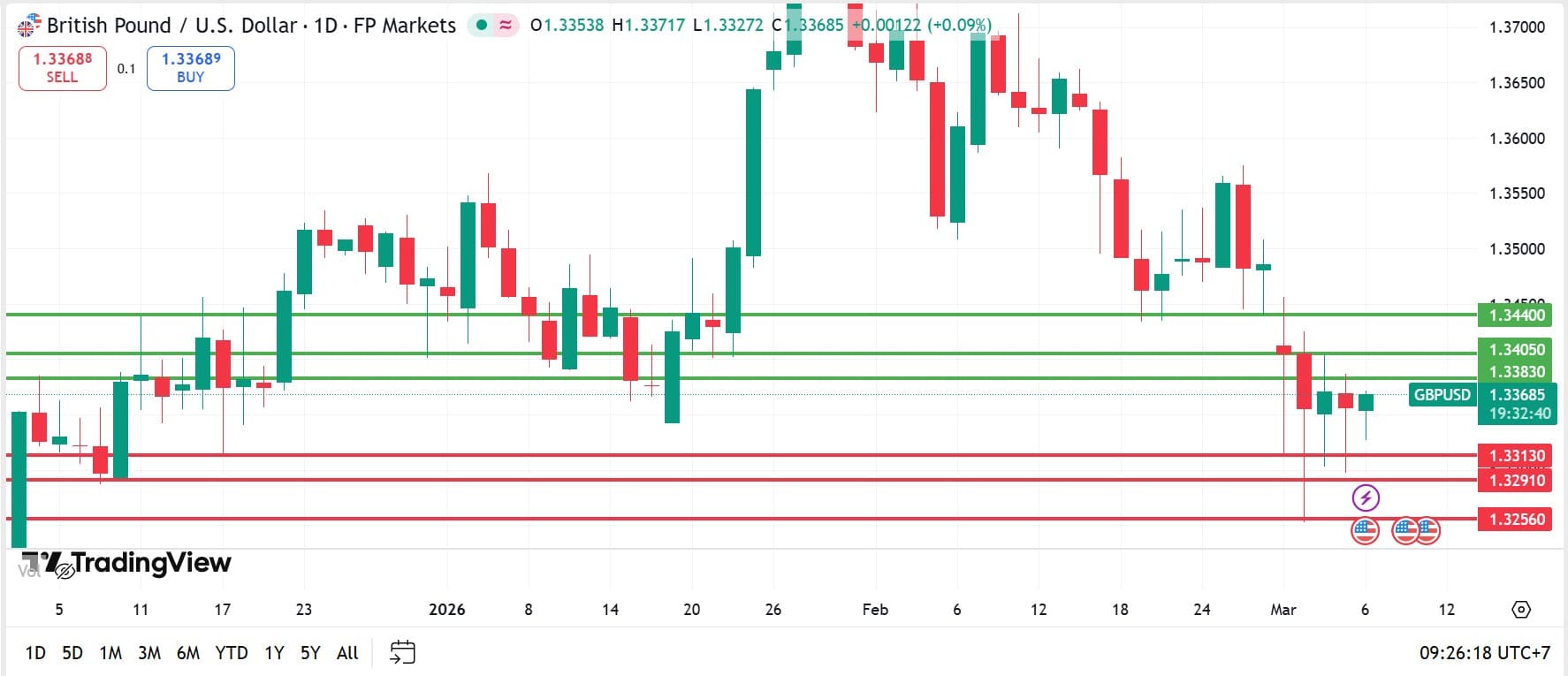 วิเคราะห์ GBPUSD วันที่ 6 มีนาคม 2026
