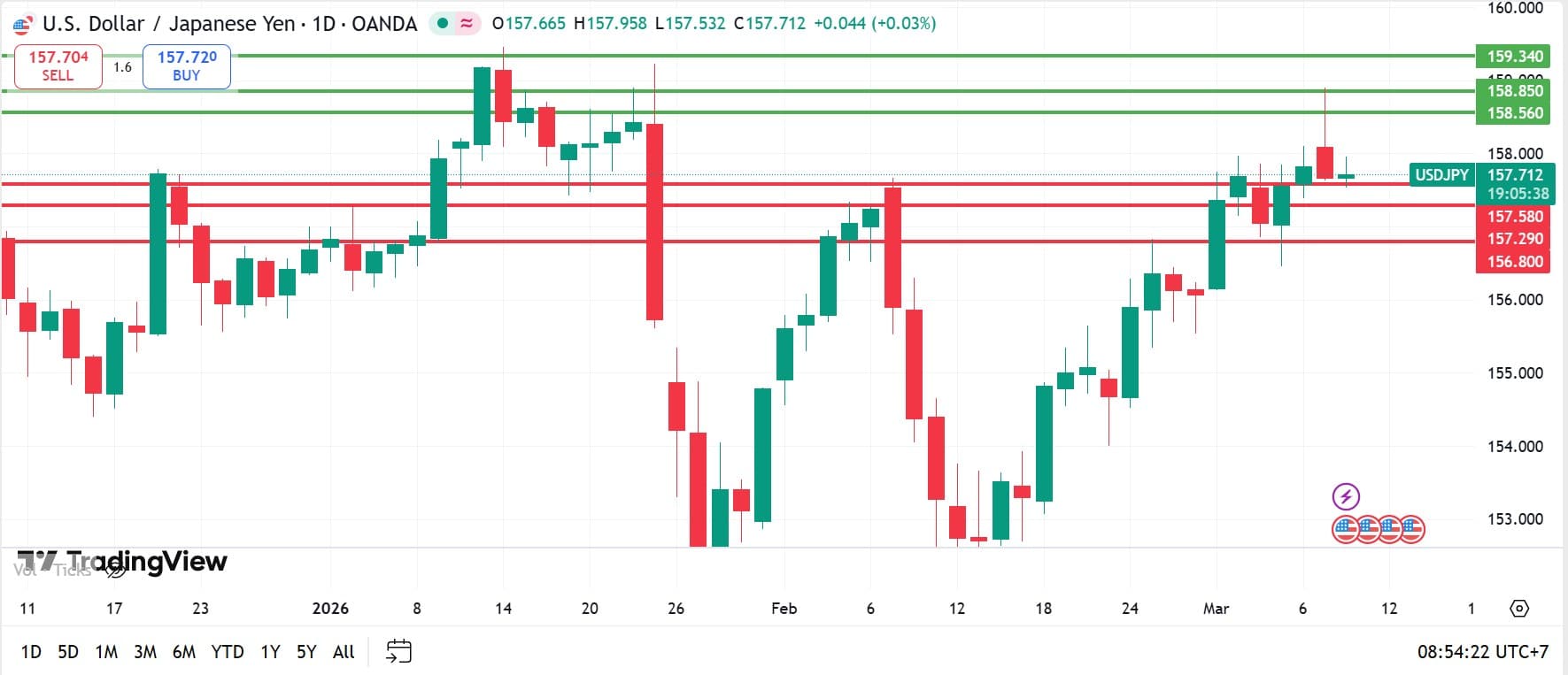 วิเคราะห์ USDJPY วันที่ 10 มีนาคม 2026
