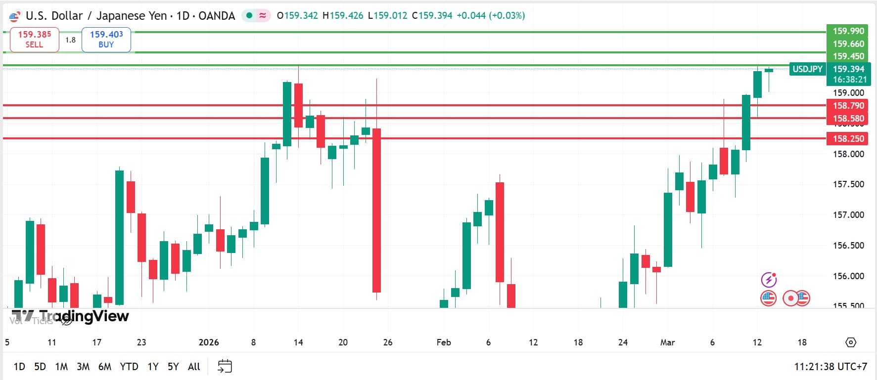 วิเคราะห์ USDJPY วันที่ 13 มีนาคม 2026