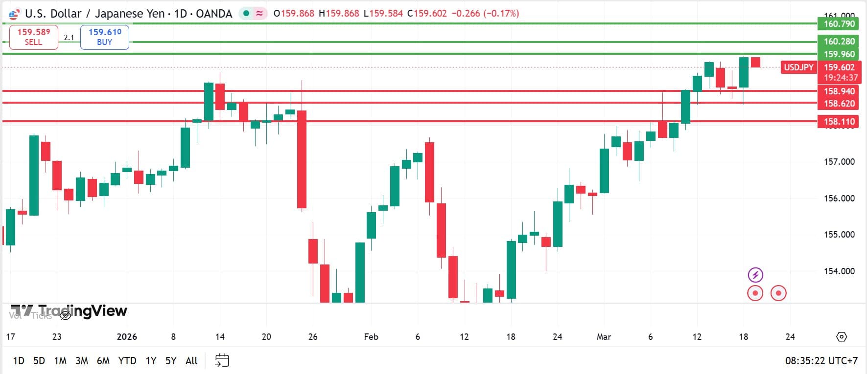 วิเคราะห์ USDJPY วันที่ 19 มีนาคม 2026