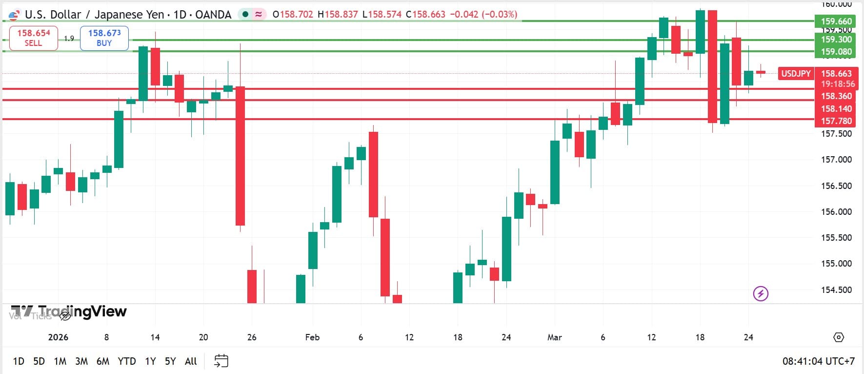วิเคราะห์ USDJPY วันที่ 25 มีนาคม 2026