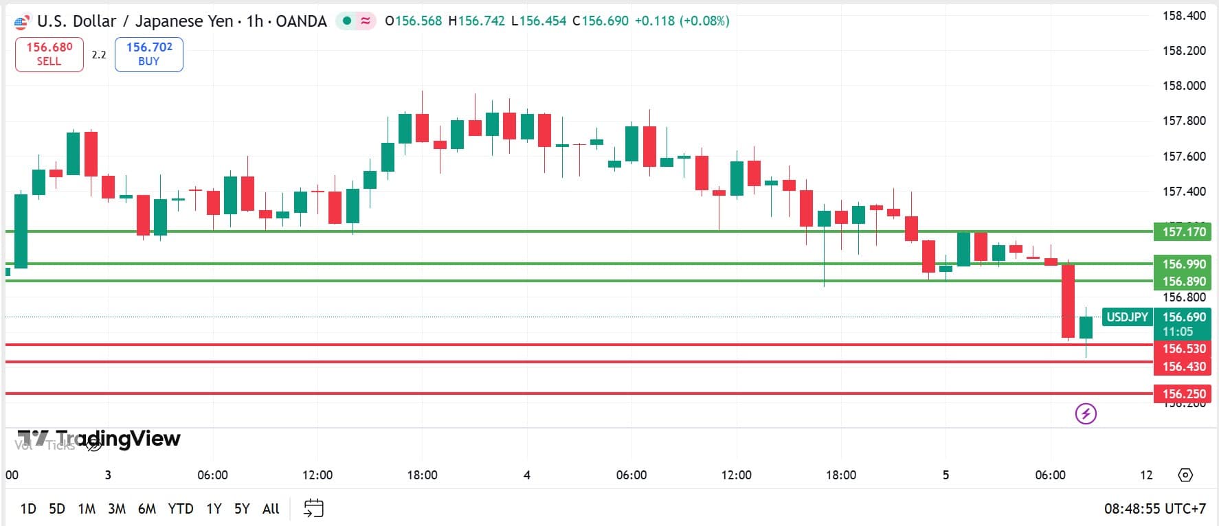 วิเคราะห์ USDJPY วันที่ 5 มีนาคม 2026