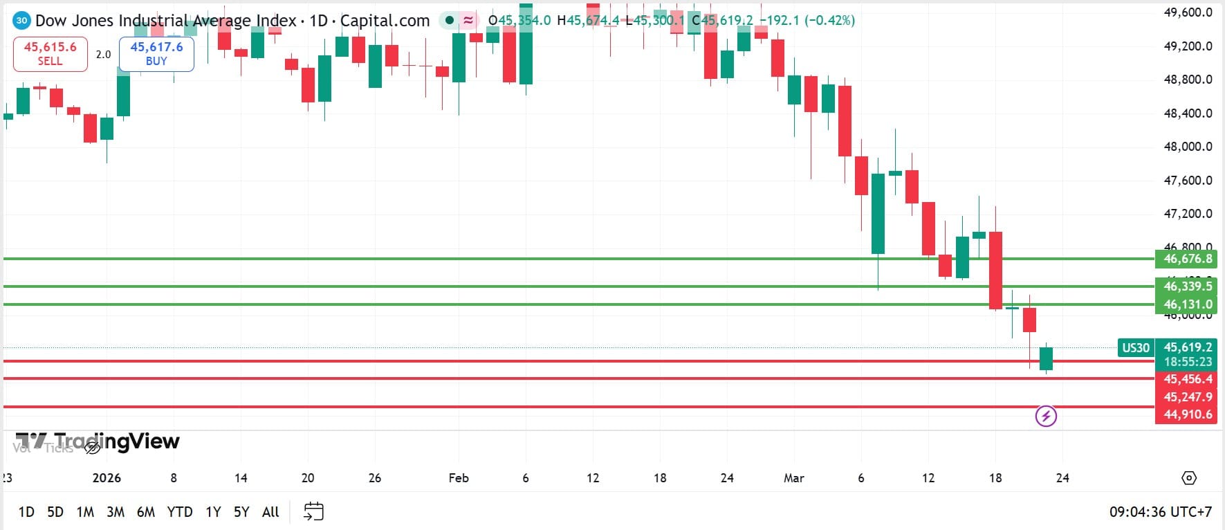 คุยหุ้นสหรัฐ วันที่ 23 มีนาคม 2026