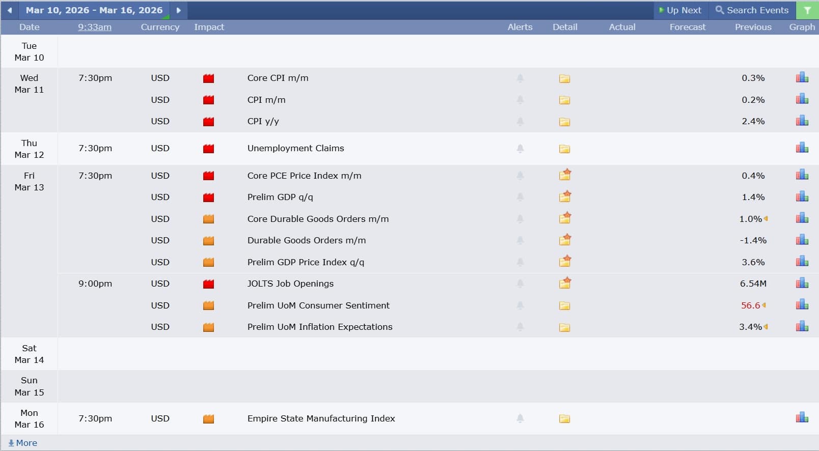 ข่าวเศรษฐกิจสำคัญที่ส่งผลต่อคู่เงิน USDJPY 10 มีนาคม 2026