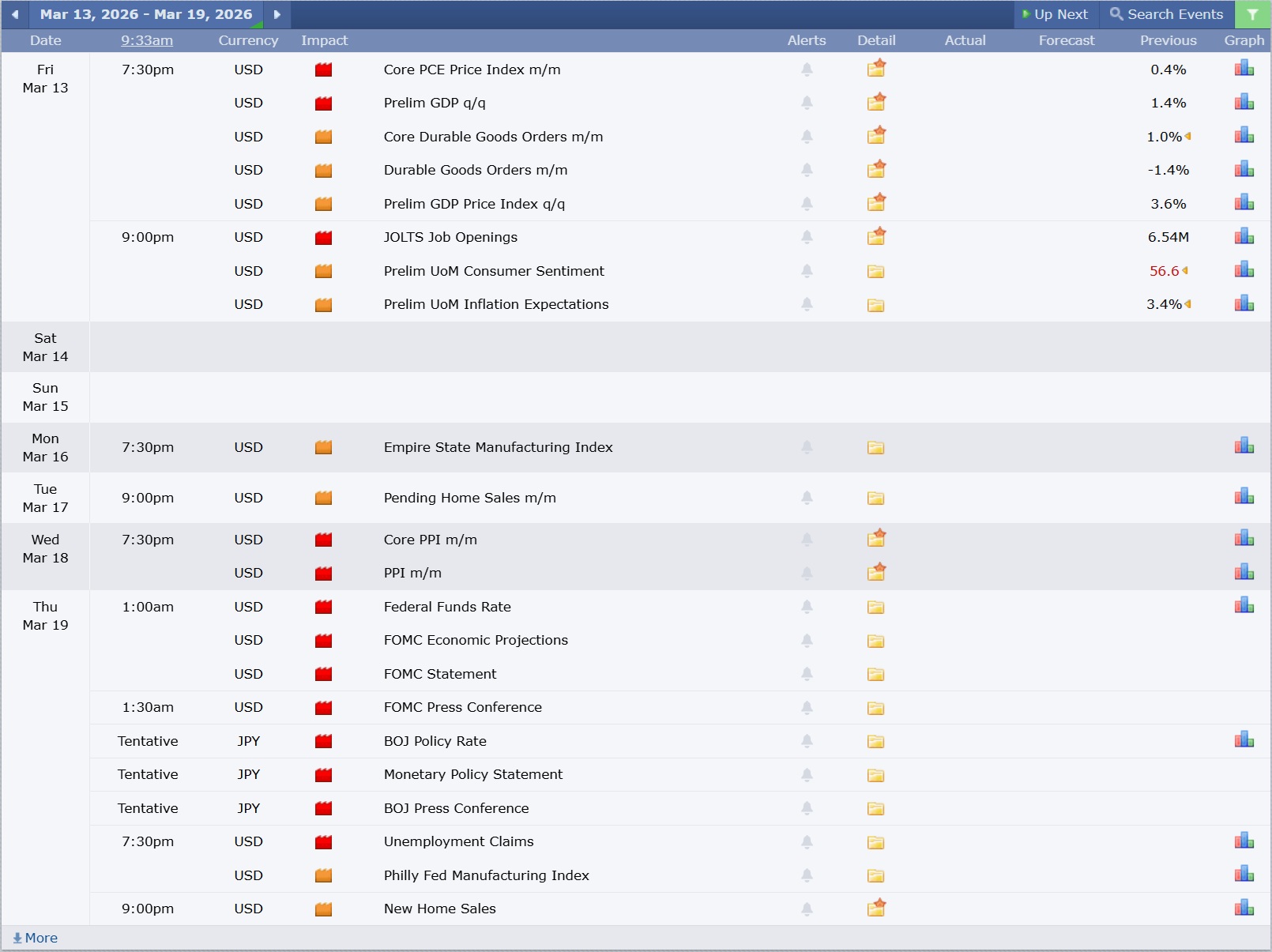 ข่าวเศรษฐกิจสำคัญที่ส่งผลต่อคู่เงิน USDJPY 13 มีนาคม 2026