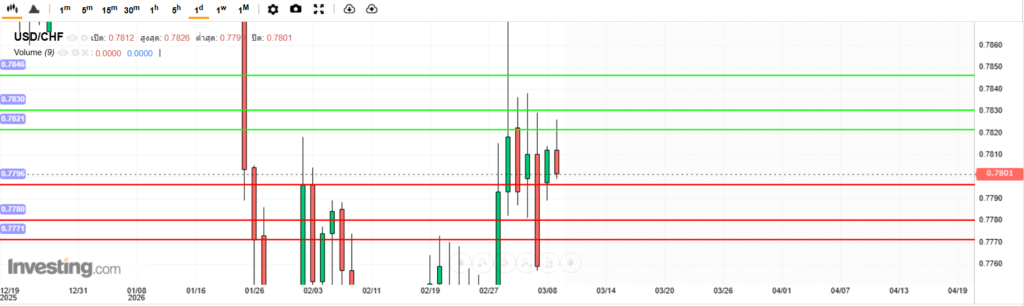 USDCHF Analysis 09032026 บทวิเคราะห์ภาพรวมทางเทคนิค USDCHF