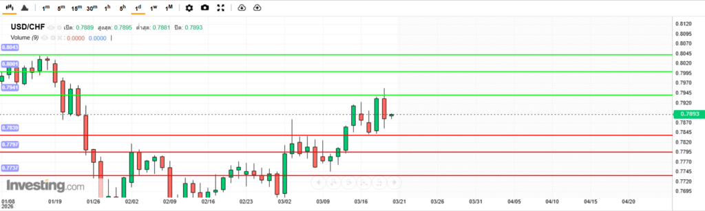 บทวิเคราะห์ภาพรวมทางเทคนิค USDCHF