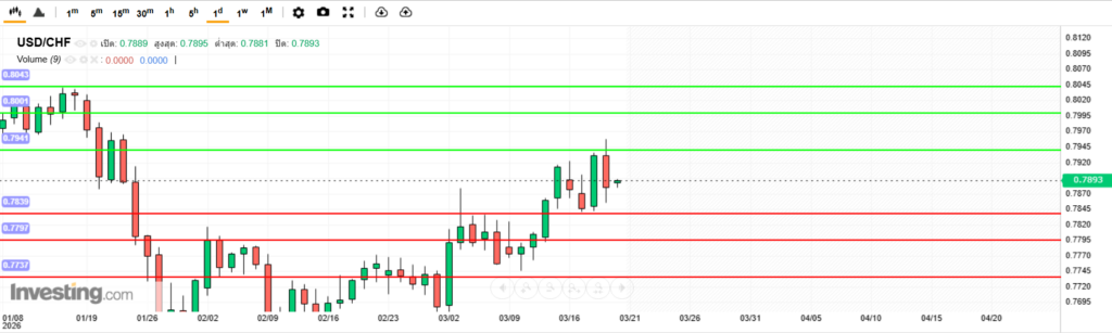 USDCHF Analysis 21032026 บทวิเคราะห์ภาพรวมทางเทคนิค USDCHF