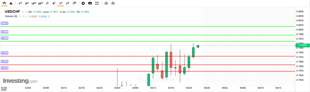 บทวิเคราะห์ภาพรวมทางเทคนิค USDCHF