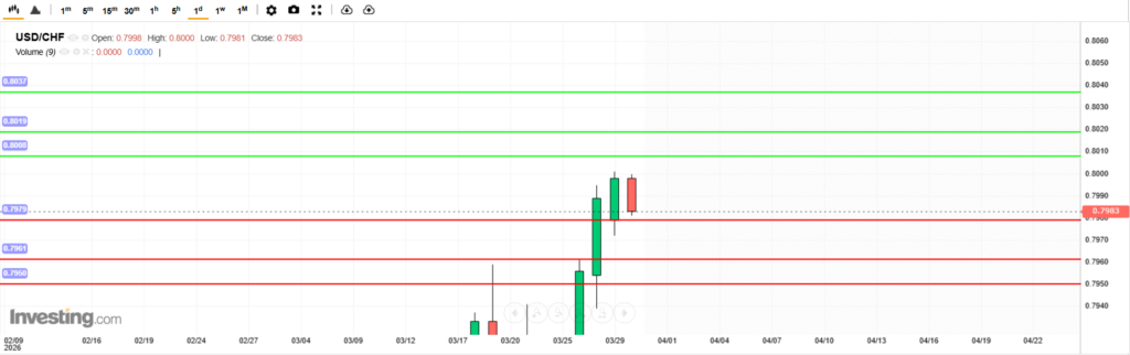 บทวิเคราะห์ภาพรวมทางเทคนิค USDCHF