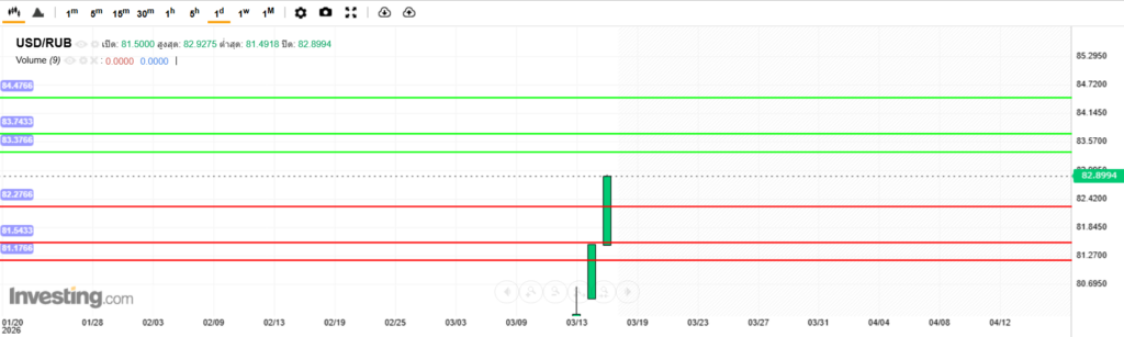 บทวิเคราะห์ภาพรวมทางเทคนิค USDRUB