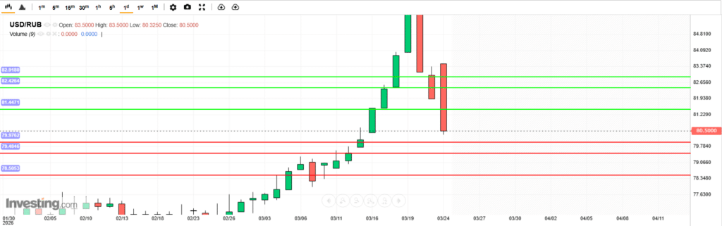 บทวิเคราะห์ภาพรวมทางเทคนิค USDRUB