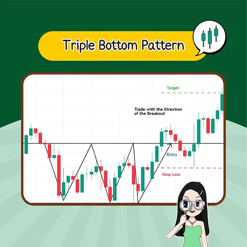 Price Pattern คืออะไร? แพทเทิร์นแบบกลับตัว Triple Bottom Pattern