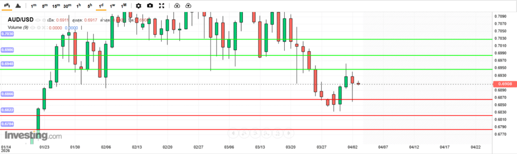 บทวิเคราะห์ภาพรวมทางเทคนิค AUDUSD