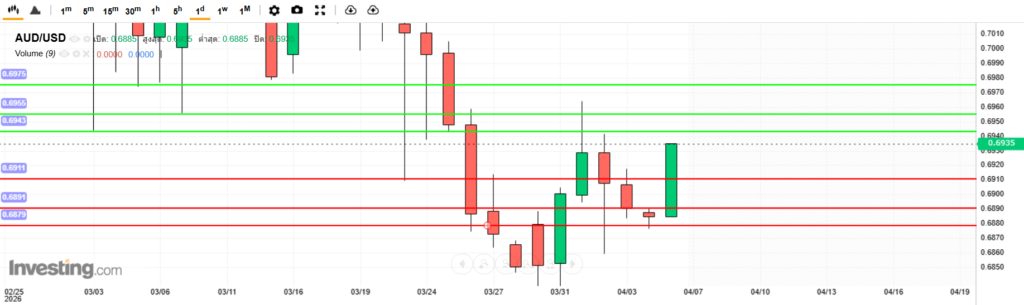 AUDUSD Analysis 06042026 บทวิเคราะห์ภาพรวมทางเทคนิค AUDUSD