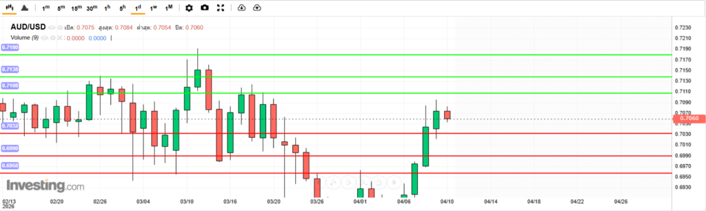 บทวิเคราะห์ภาพรวมทางเทคนิค AUDUSD