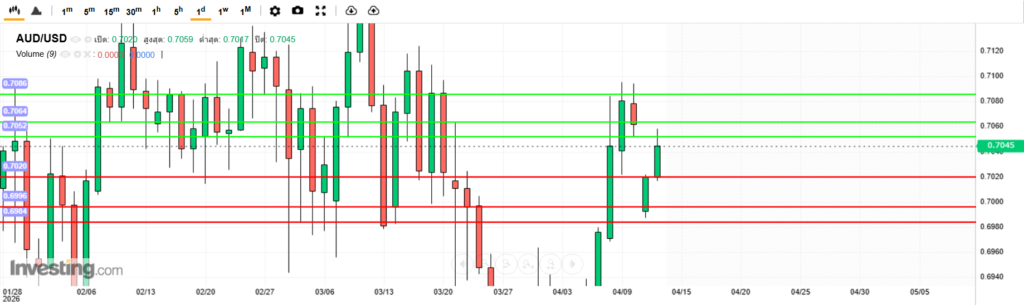 AUDUSD Analysis 13042026 บทวิเคราะห์ภาพรวมทางเทคนิค AUDUSD