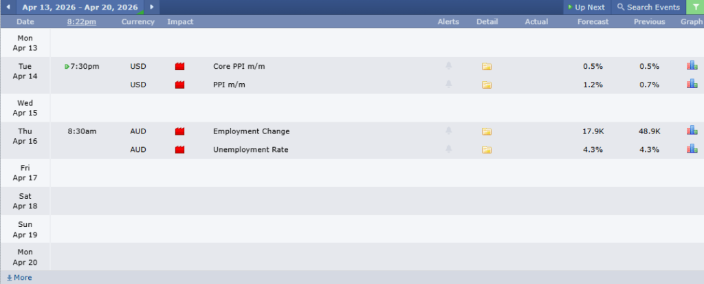AUDUSD Analysis 13042026 ข่าวเศรษฐกิจสำคัญที่ส่งผลต่อคู่เงิน AUDUSD