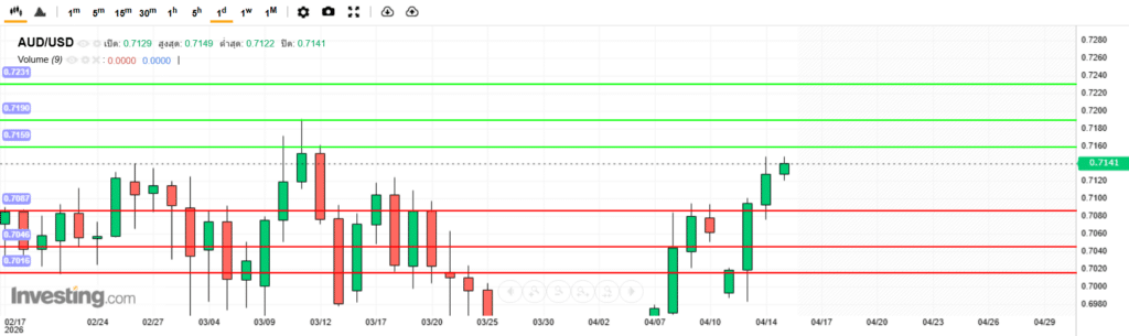 บทวิเคราะห์ภาพรวมทางเทคนิค AUDUSD