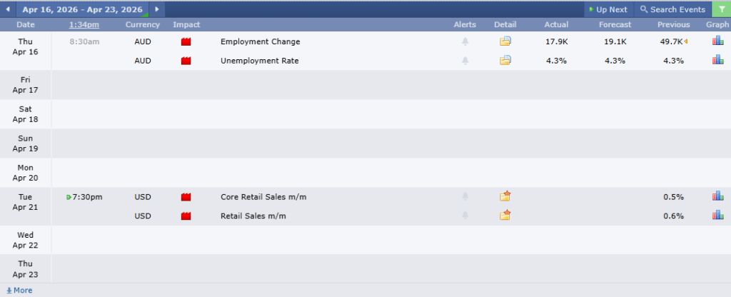ข่าวเศรษฐกิจสำคัญที่ส่งผลต่อคู่เงิน AUDUSD