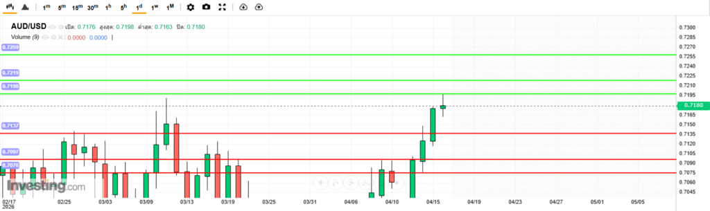 บทวิเคราะห์ภาพรวมทางเทคนิค AUDUSD