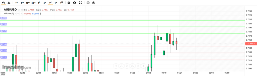 บทวิเคราะห์ภาพรวมทางเทคนิค AUDUSD