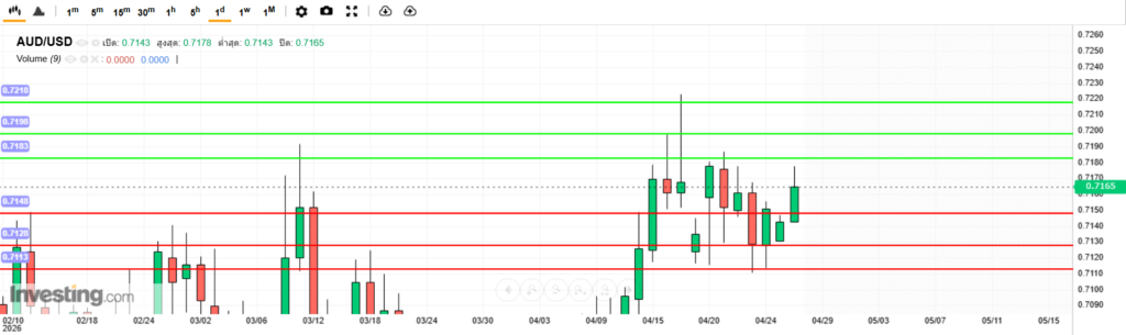 บทวิเคราะห์ภาพรวมทางเทคนิค AUDUSD