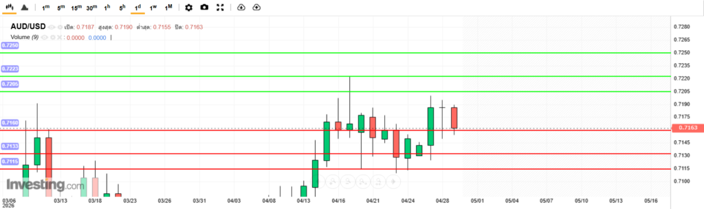 บทวิเคราะห์ภาพรวมทางเทคนิค AUDUSD