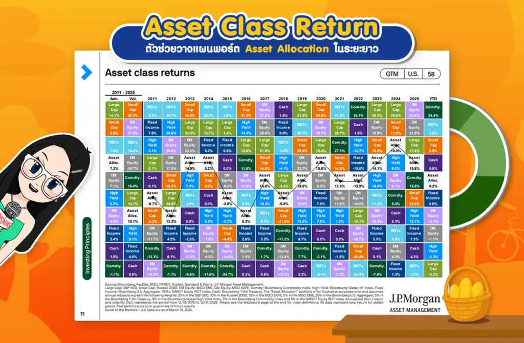 จัดพอร์ตการลงทุนแบบ Asset Allocation โดยการดู  Asset class return 