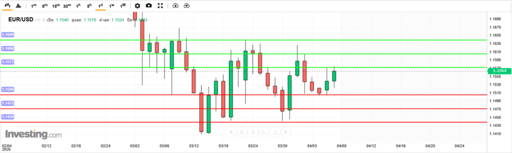 EURUSD Analysis 07042026 บทวิเคราะห์ภาพรวมทางเทคนิค EURUSD