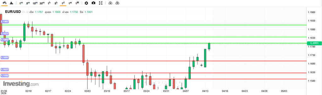 EURUSD Analysis 14042026 บทวิเคราะห์ภาพรวมทางเทคนิค EURUSD
