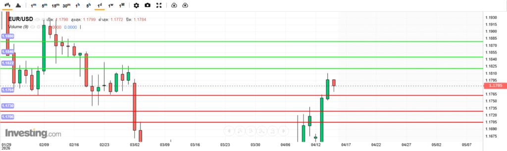 EURUSD Analysis 15042026 บทวิเคราะห์ภาพรวมทางเทคนิค EURUSD