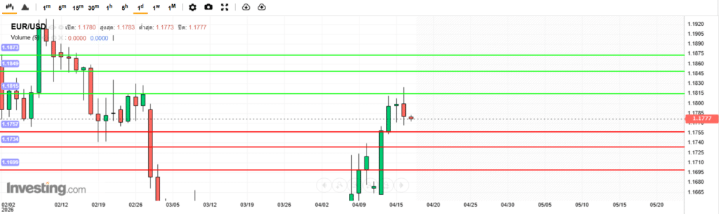 บทวิเคราะห์ภาพรวมทางเทคนิค EURUSD